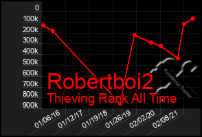 Total Graph of Robertboi2