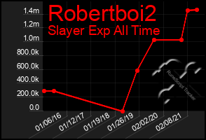 Total Graph of Robertboi2