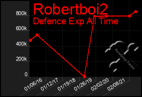 Total Graph of Robertboi2