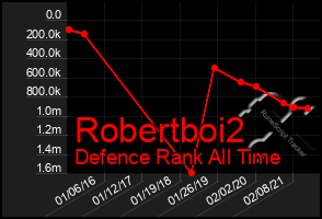 Total Graph of Robertboi2