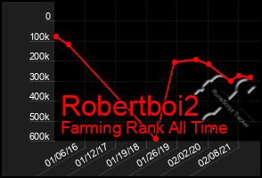 Total Graph of Robertboi2