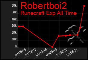 Total Graph of Robertboi2