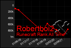 Total Graph of Robertboi2