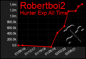 Total Graph of Robertboi2