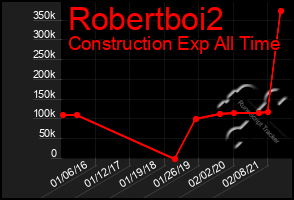 Total Graph of Robertboi2