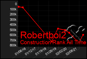 Total Graph of Robertboi2