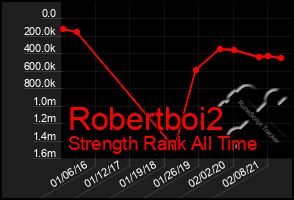 Total Graph of Robertboi2