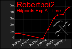 Total Graph of Robertboi2