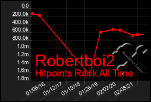 Total Graph of Robertboi2