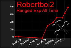 Total Graph of Robertboi2