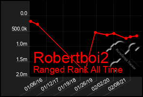 Total Graph of Robertboi2