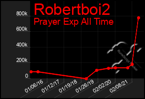 Total Graph of Robertboi2