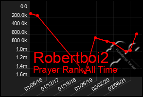 Total Graph of Robertboi2