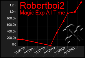 Total Graph of Robertboi2