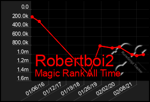 Total Graph of Robertboi2