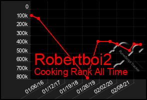 Total Graph of Robertboi2