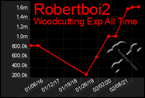 Total Graph of Robertboi2