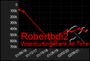 Total Graph of Robertboi2