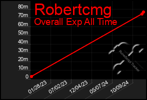 Total Graph of Robertcmg