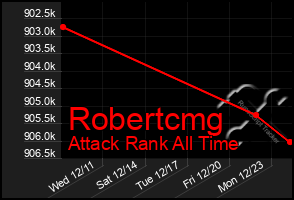 Total Graph of Robertcmg