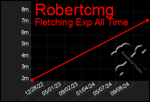 Total Graph of Robertcmg