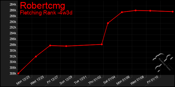 Last 31 Days Graph of Robertcmg