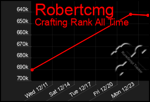 Total Graph of Robertcmg