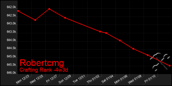 Last 31 Days Graph of Robertcmg