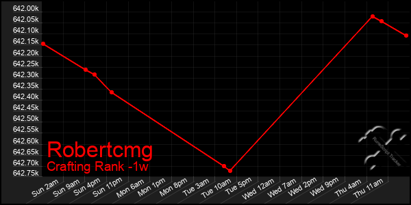 Last 7 Days Graph of Robertcmg