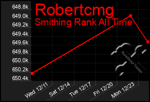 Total Graph of Robertcmg