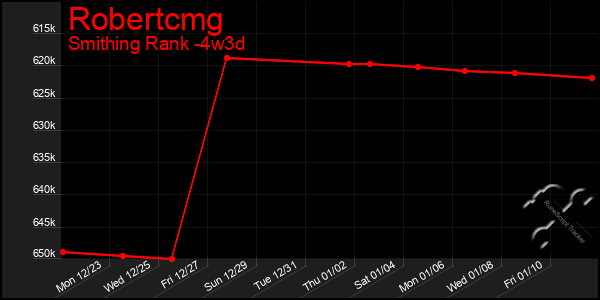 Last 31 Days Graph of Robertcmg