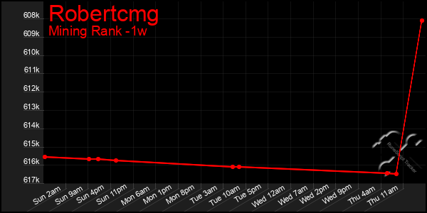 Last 7 Days Graph of Robertcmg