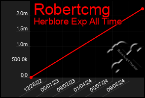 Total Graph of Robertcmg