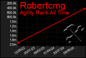 Total Graph of Robertcmg