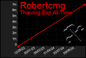 Total Graph of Robertcmg