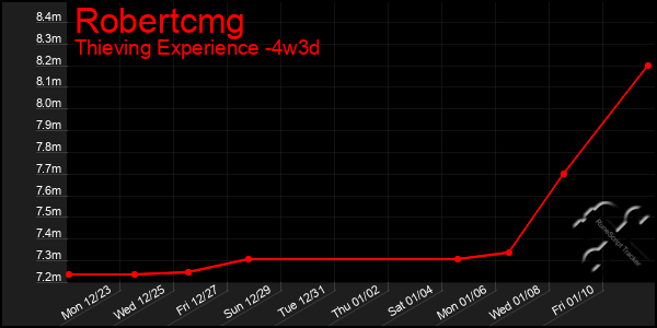 Last 31 Days Graph of Robertcmg