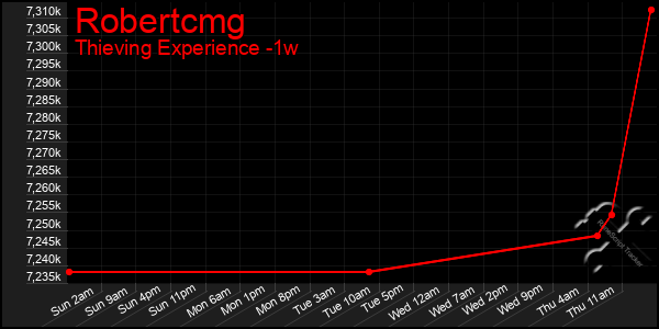 Last 7 Days Graph of Robertcmg