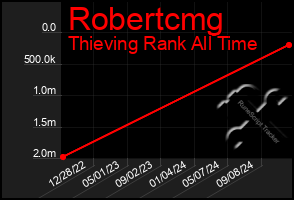 Total Graph of Robertcmg