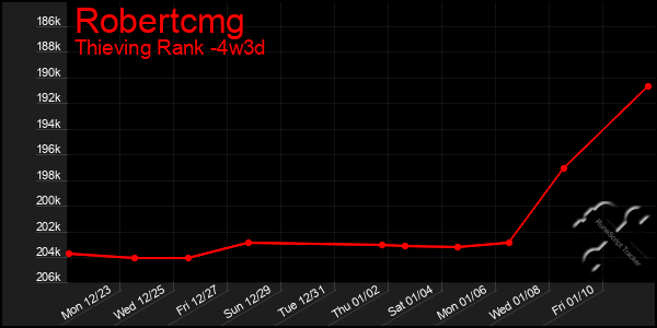 Last 31 Days Graph of Robertcmg