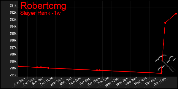 Last 7 Days Graph of Robertcmg