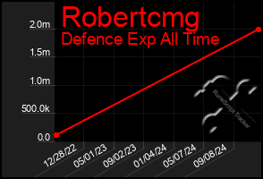 Total Graph of Robertcmg