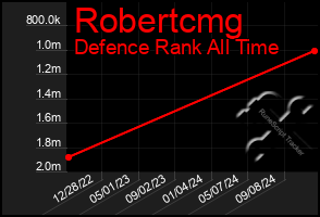 Total Graph of Robertcmg