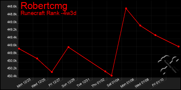 Last 31 Days Graph of Robertcmg