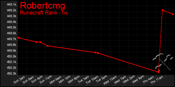 Last 7 Days Graph of Robertcmg