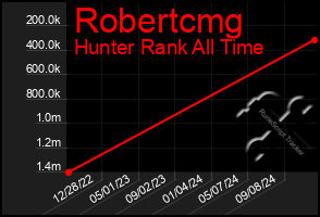 Total Graph of Robertcmg