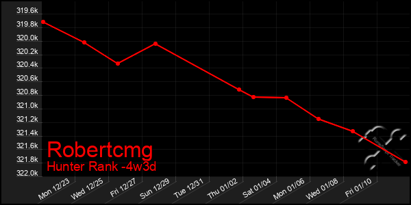 Last 31 Days Graph of Robertcmg