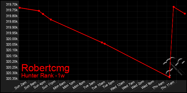 Last 7 Days Graph of Robertcmg