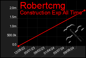 Total Graph of Robertcmg