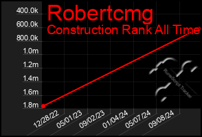 Total Graph of Robertcmg