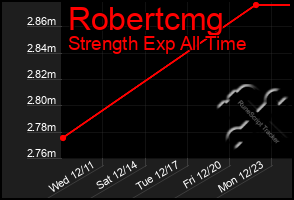 Total Graph of Robertcmg